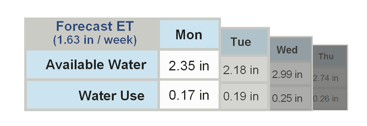 Crop Water Use ET Chart