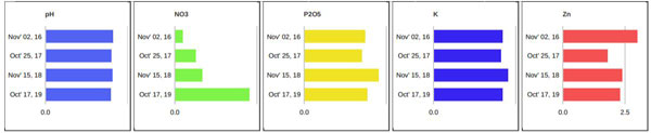 Zone Soil Sampling Trends