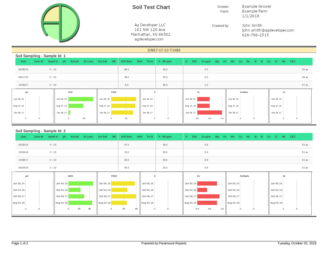 soil test charts make comparison over time a breeze